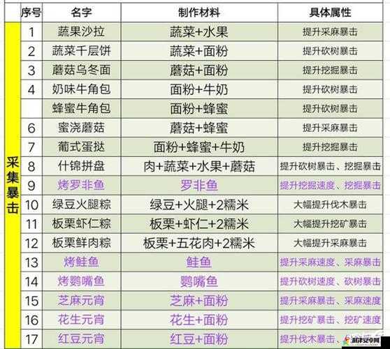 2022明日之后料理大赛全攻略，报名准备、比赛技巧及丰厚奖励详解